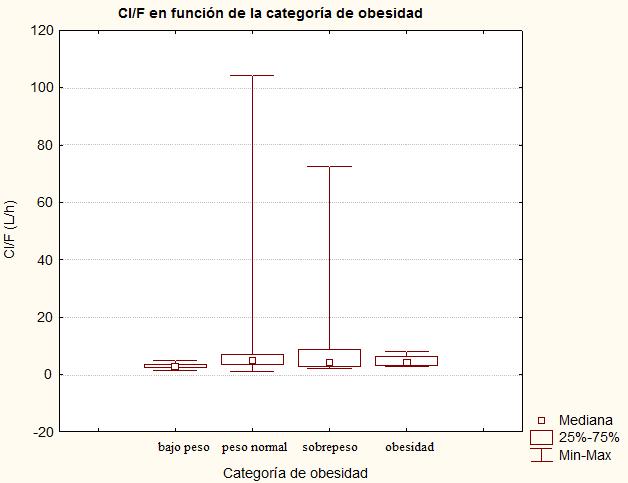 4. RESULTADOS Figura 4.12 Aclaramiento oral aparente de voriconazol en los diferentes grupos de pacientes, definidos según la clasificación de obesidad de la OMS.