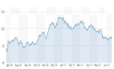6 Precio petróleo WTI - USD/barril - Índice DXY (Dólar vs principales monedas) 55 5 45 4 35