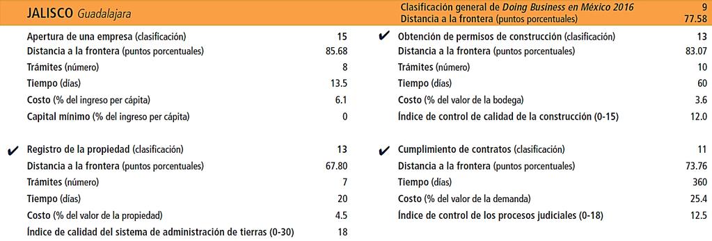 Asimismo, al desagregar este indicador, se observa que Jalisco ocupa el 15 lugar para apertura de un negocio, el 13 respecto al manejo de permisos de construcción, el 13 en registro de propiedades, y