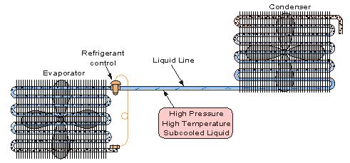 Lado De Alta Presión El refrigerante líquido a alta presión es alimentado