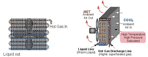 De Gas A Líquido Conforme pasa a través del condensador,
