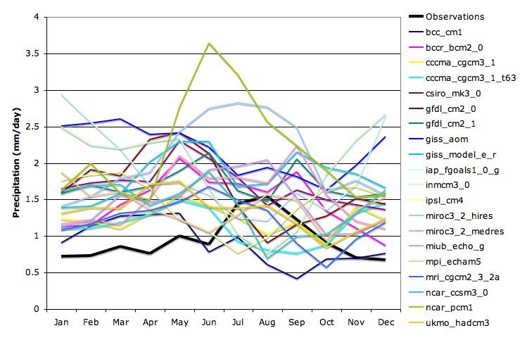El promedio de la precipitación mensual de todos los modelos de IPCC durante el siglo pasado Observaciones Suroeste de los EE.UU.