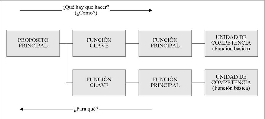 Figura 3.2 Esquema general de un mapa funcional Fuente: Vargas, F., Casanova, F., & Montanaro, L. (2001). El enfoque de competencia laboral: manual de formación. Montevideo: Cinterfor. P.