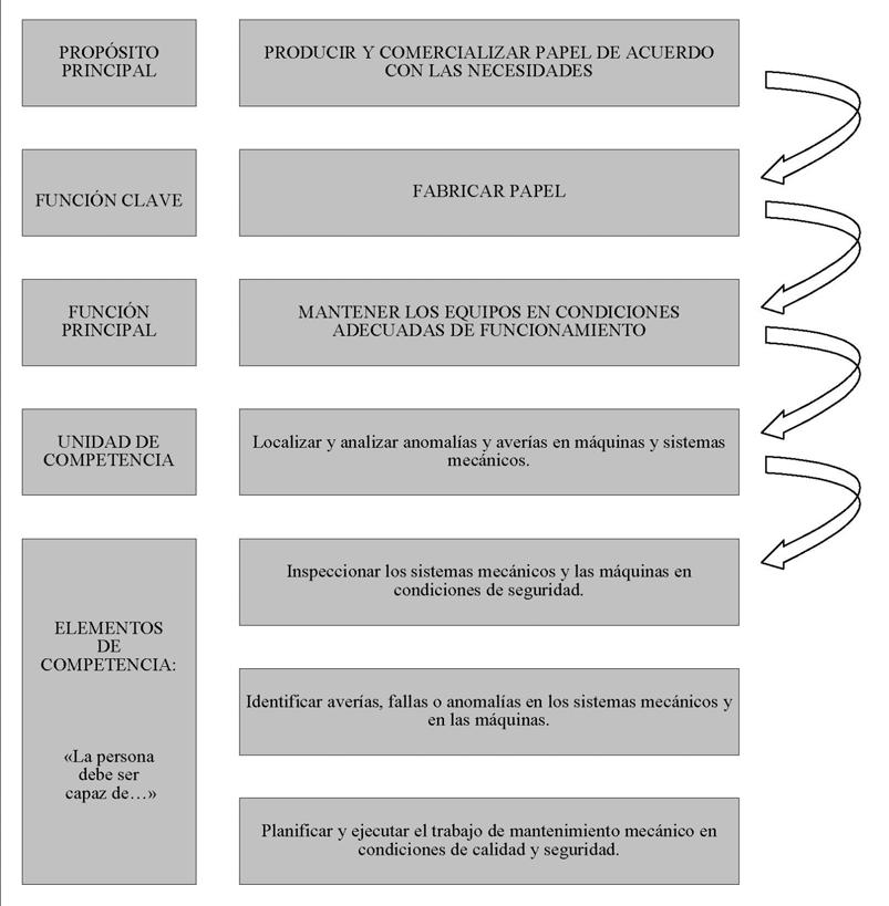 Con la intención de comprender más a detalle el proceso para la formación del mapa funcional Vargas, Casanova y Montanaro (2001) nos ofrece un ejemplo sobre como se desagrega en la figura 3.4.