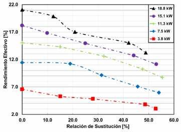 Fig. 4:Variación el renimiento efectivo con la relación e sustitución iesel/gas Por el lao e las emisiones, se puee observar que la reucción e las emisiones específicas e óxios e nitrógeno es