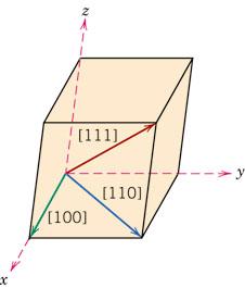 Direcciones cristalinas La dirección de un cristal se define como una línea entre 2 puntos o vector. Se representa mediante índices [uvw].