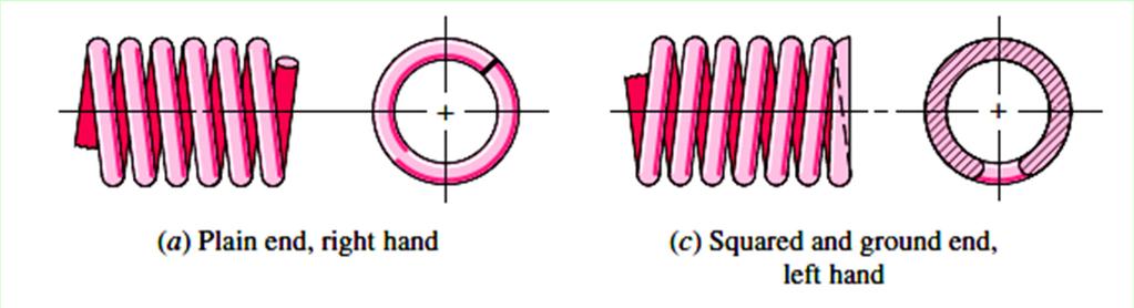 4.2.3 Índice del resorte Es la relación entre el diámetro de la espira y el diámetro del alambre. C R = 2 d Se sugiere que C sea mayor de 5, para maquinarias este valor va de 5 a 12.