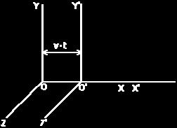 . x = x' + t y = y' z = z' Esta es la relatiidad de Galileo. Los postulados de Einstein Un postulado es algo que establee sin demostraión a partir del que se deduen unas onseuenias.