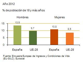 Salarios, ingresos, cohesión social (actualizado 23 enero 2014) Fuentes Encuesta Europea de Ingresos y Condiciones de Vida (EU-SILC).