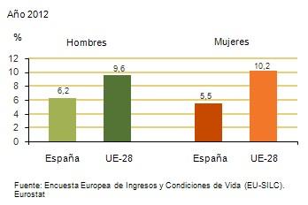 Salarios, ingresos, cohesión social (actualizado 23 enero 2014) Fuentes Encuesta Europea de Ingresos y Condiciones de Vida (EU-SILC). Eurostat.