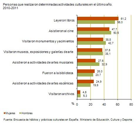 Educación (actualizado 17 marzo 2014) Fuentes Encuesta de hábitos y prácticas culturales en España 2010-2011.