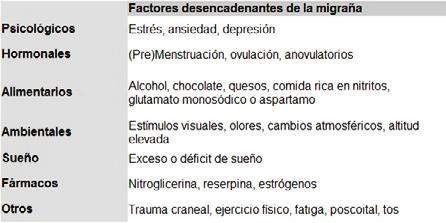 Guía para el diagnóstico y tratamiento de las cefaleas Tabla 1. Principales factores desencadenantes de la crisis de migraña.