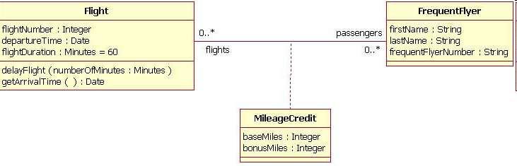 La asociación entre la clase Flight y FrequentFlyer es a través de una clase llamada MileageCredit.