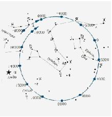 Aries y las coordenadas de las estrellas varían continuamente.