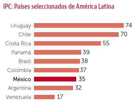 América Latina 5/6 BRICS Fuente: