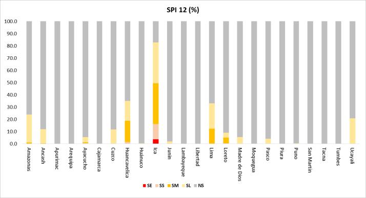 SPI 9, 12, 24 Tabla 2: Porcentaje de área para la clasificación de la sequía por el Índice de SPI en las escalas de 9, 12 y 24 meses en los departamentos del Perú.