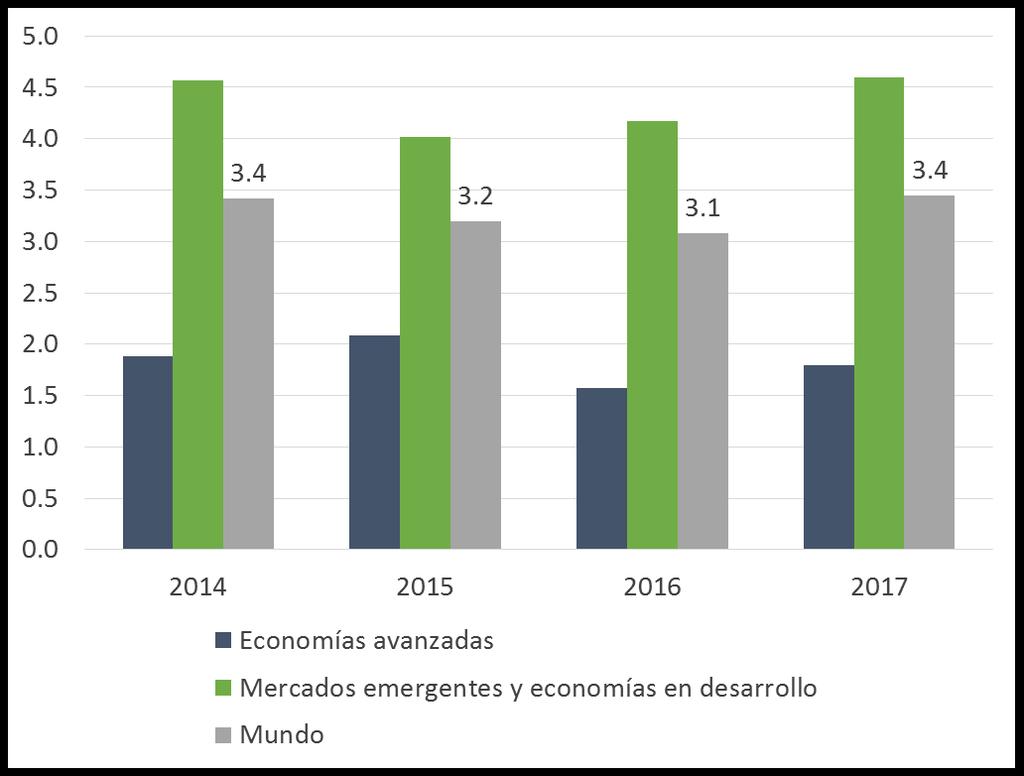 Proyecciones de crecimiento del FMI Variación anual del PIB a precios constantes 2014-2017 Desaceleración de la economía mundial Menor crecimiento de los mercados