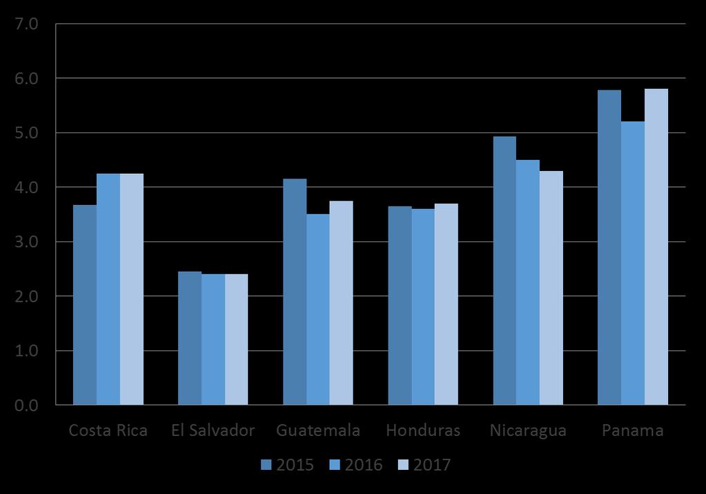 Proyecciones de crecimiento del FMI Variación anual del PIB a precios constantes 2014-2017 Costa Rica única economía repunte Estancamiento de la economía