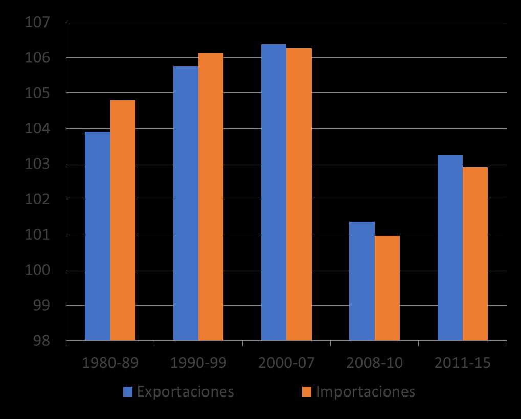 Volumen del comercio mundial de bienes Índice de volumen por periodo (100=año anterior) 1981-2015 Menor crecimiento del comercio mundial Dinamismo menor al de los 80
