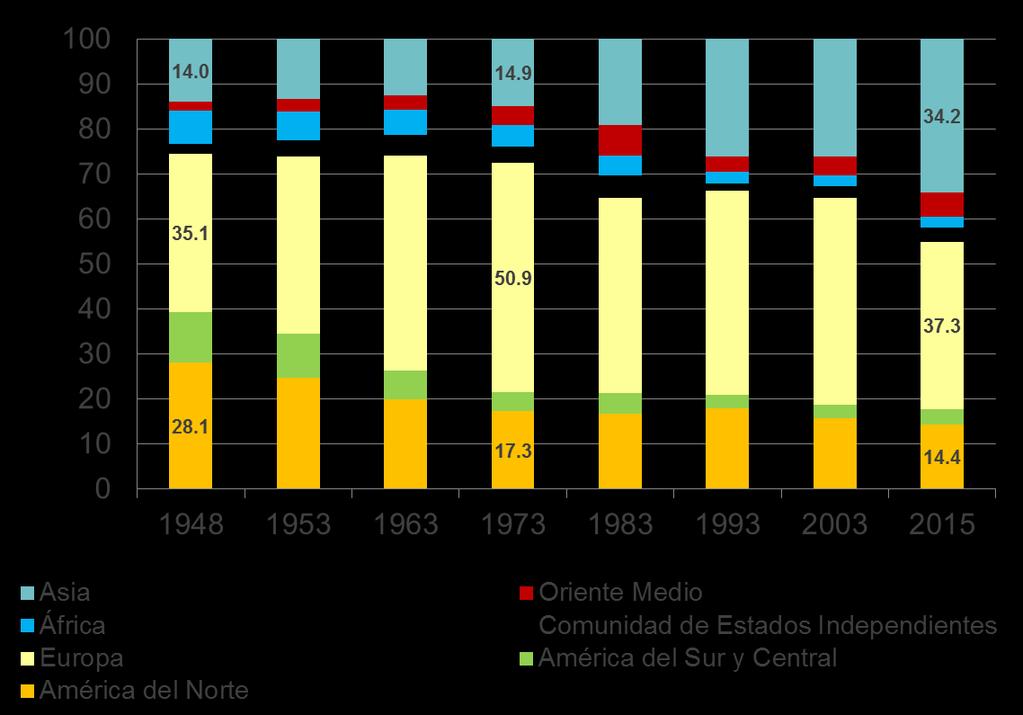 Reordenamiento del sistema internacional de comercio Exportaciones mundiales de mercancías por región Peso relativo en el total de exportaciones (%) 1948-2015 Irrupción de Asia 14% en 1948 34.