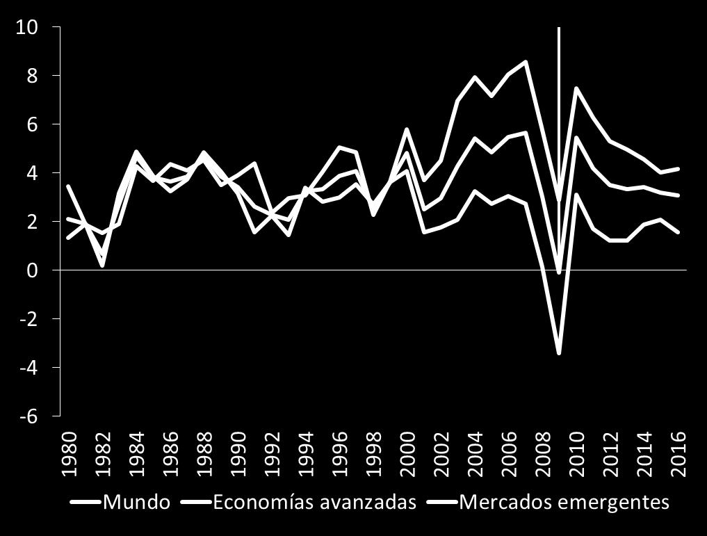 Trayectoria decreciente después de la crisis 2008-09 Menor impulso de los mercados emergentes Mercados emergentes y economías avanzadas: PIB a