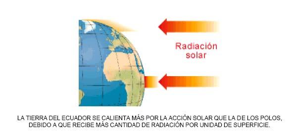 La radiación solar Circulación general