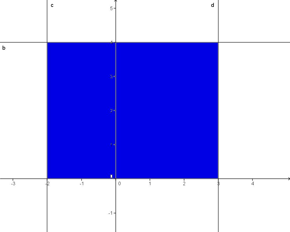 Solución Figura 4: Representación gráfica del área correspondiente al ejercicio 14 Para calcular esta área hay que dibujar ambas parábolas y calcular sus puntos de intersección.