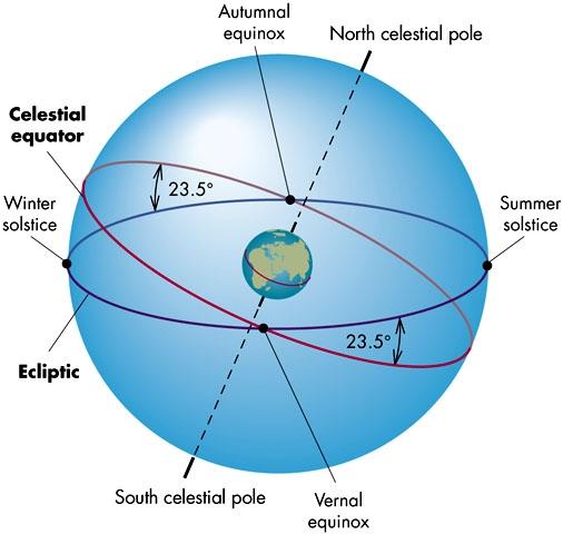 La eclíptica La Tierra alrededor del Sol en plano eclíptica Sol en eclíptica Ángulo entre ecuador y eclíptica ε=23º26 29 oblicuidad de