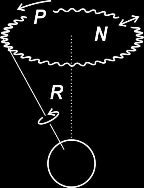 Nutación Pn Pe La atracción de la Luna y el Sol cambian constantemente debido a los cambios en las distancias que los separan de la Tierra así como en las direcciones en las que se hallan.