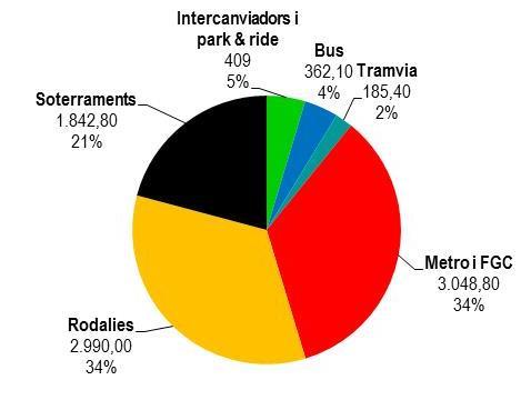 CANVI 1. Fer més amb menys PLANS VIGENTS 1. Pla Director d Infraestructures (Generalitat): 13.105,1 M Grau d execució del 1r pla 2001-2010: 35% 2. Pla de Rodalies (M.Foment) 2008-2015: 4.