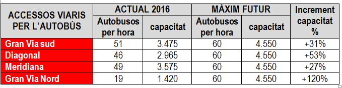 PMU Any 2011 (mesurat) Any 2018- Escenari A (previsió) Any 2018- Escenari B (previsió) Any 2018- Escenari C (previsió) Any 2018- Escenari D (previsió) A peu 2.500.200 (31,92%) 2.742.