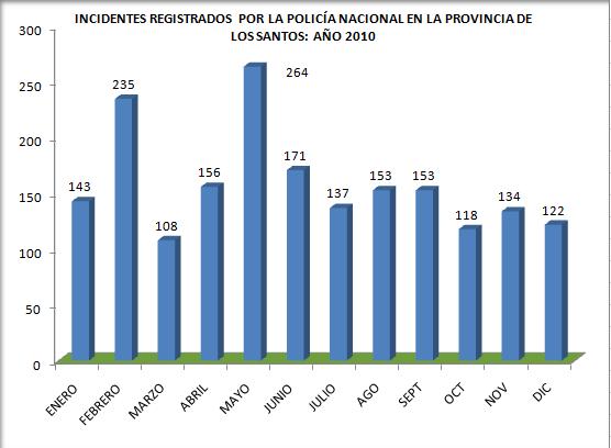 En la Provincia de Herrera, al igual que la Provincia de Los Santos, los casos de Violencia Doméstica figuran en primer lugar de la lista.