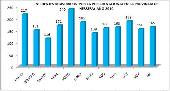 La mayoría de casos de Violencia Doméstica se presentaron en el Distrito de Chitré con (n=261) casos, seguido por el Distrito de Ocú con un total de (n=66) casos reportados. 4.