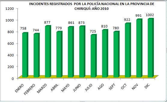 La Provincias de Chiriquí y Bocas Del Toro Chiriquí como en las provincias centrales todavía no tiene la cantidad de Homicidios y Robos a Mano Armada como las que se registran en las áreas urbanas de