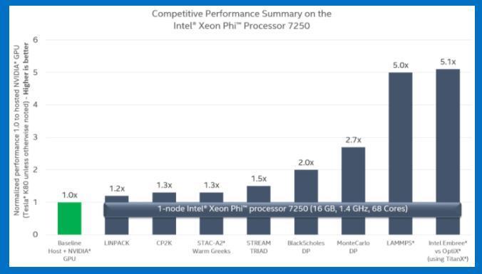 Desempeño por watt El mayor grado de paralelismo en el Intel Xeon Phi da lugar a una mayor cantidad de energía consumida por proceso, para aplicaciones con alto paralelismo.