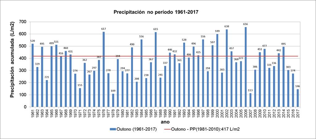 Na figura 7, pode verse a evolución da precipitación nos outonos desde o ano 1961 ao 2017. Figura 7: Precipitación acumulada no outono para a serie rexional galega.
