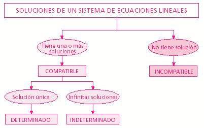 En el análisis de un sistema de ecuaciones lineales se pueden presentar varios casos: Si el sistema tiene solución, y ésta es única, se denomina compatible determinado.