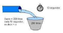 Aforo, descarga o gasto: medición del agua que escurre en conductos Parámetro de Relación utilizada medición Volumen y tiempo Q = Volumen / tiempo Velocidad y sección Velocidad y sección Q =