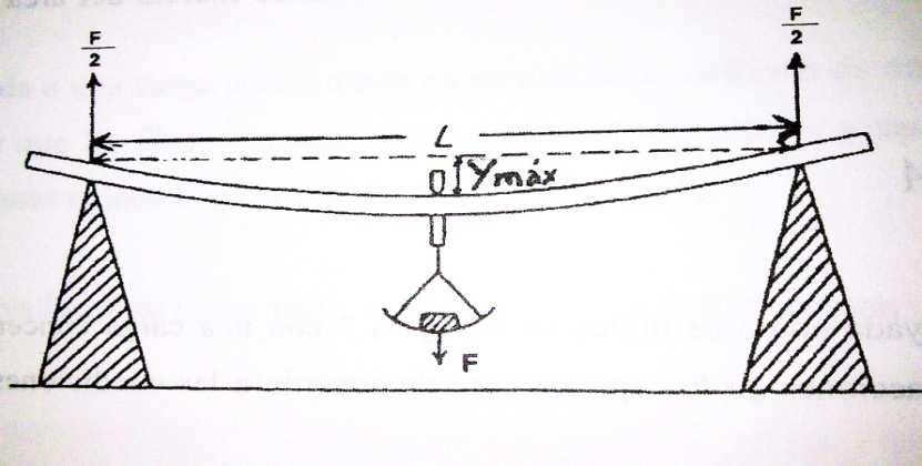 El radio de la curvatura R de la fibra neutra, se relaciona con el modulo de Young E de acuerdo a la ecuación: 1 (2) Donde M es el momento flector e I es el Momento de Inercia del área de la sección