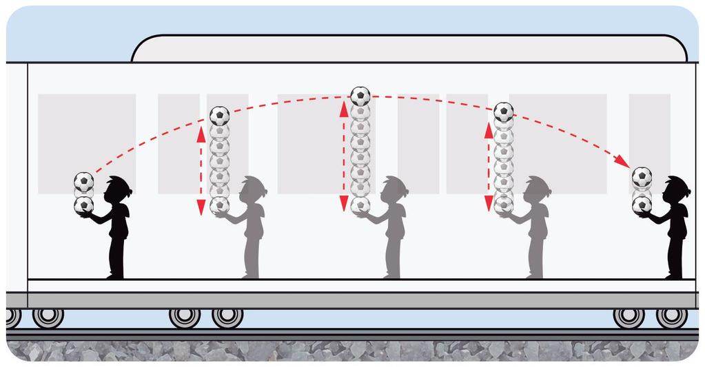 Física.⁰ Bachillerato. SOLUCIONARIO b) Para la joven, la trayectoria no es una recta, puesto que mientras la pelota va subiendo el tren se va desplazando respecto a ella.
