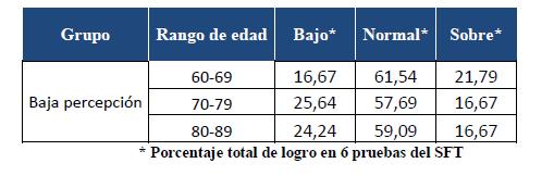 Relación entre la funcionalidad física y la percepción en la calidad de vida, de adultos mayores en la ciudad de Rancagua, Chile En la tabla 3 se observan los valores obtenidos por grupo etáreo en