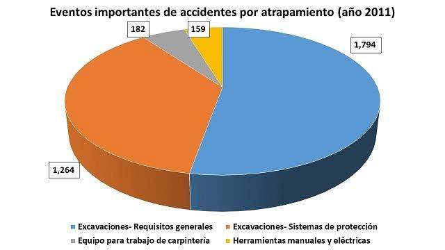 Prevención de accidentes en las obras de la Ciudad de México, su análisis desde las aulas del IPN Ø Trabajos en excavaciones o zanjas Objetivos Identificar las normas de OSHA.