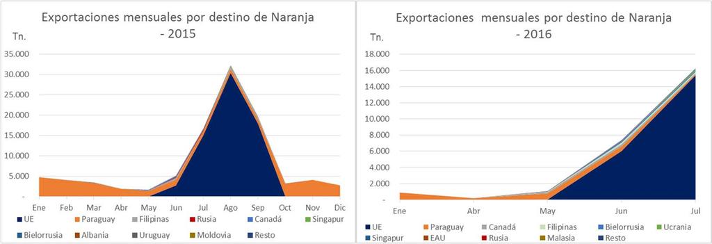 Evolución de las exportaciones argentinas de Naranjas a principales destinos Importadores de Naranjas 2011 2012 2013 2014 2015 Paraguay 912 25.249 1.344 26.874 1.352 26.265 1.825 27.524 3.592 29.