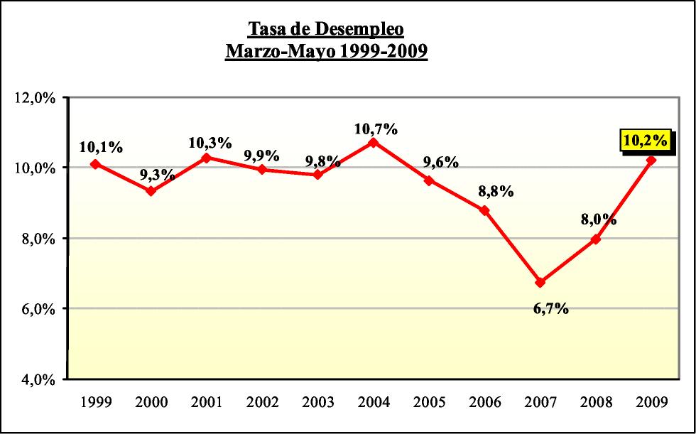 96 CHILE ANÁLISIS DE LOS RESULTADOS DE LA ENCUESTA NACIONAL DE EMPLEO (INE) CORESPONDIENTE AL TRIMESTRE MARZO-MAYO 2009 Durante el trimestre Marzo-Mayo 2009, la tasa de desempleo nacional es de 10,2%.