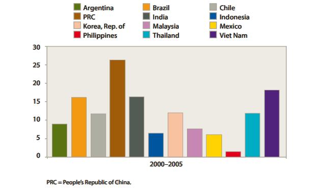 FUENTE: Philippines: Critical development constraints, Country diagnostics studies. Asian Development Bank, 2007. Gráfico 4.