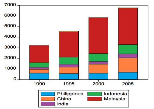 Desarrollo económico de Filipinas en 1950-2007: análisis comparativo con otros países del sur y este de Asia, estudios económicos