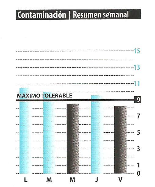 Problema Nº17: Contaminación. El siguiente grafico (Figura Nº 17) representa las partes por millón de monóxido de carbono, medido en Talcahuano y la Av.