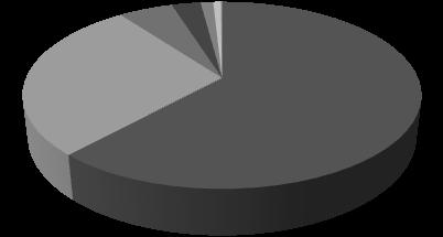 Figura N 1. Participación porcentual de los aeropuertos de acuerdo a la totalidad de arribos internacionales. Febrero de 2016.