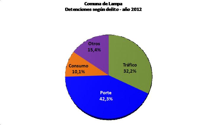 PROCEDIMIENTOS POLICIALES POR INFRACCIÓN A LA LEY DE DROGA 7 Durante el año 2012, en la comuna los organismos de control policial informaron un total de 172 procedimientos (equivalentes al 0,7% del
