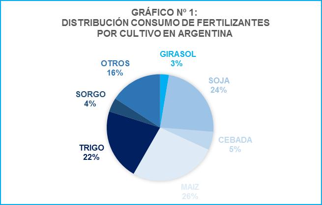 PERSPECTIVAS DEL MERCADO DE FERTILIZANTES PARA LA COSECHA 2016/17 EN ARGENTINA 1 DESCRIPCION DEL MERCADO DE FERTILIZANTES EN ARGENTINA Los fertilizantes de mayor consumo en Argentina se pueden